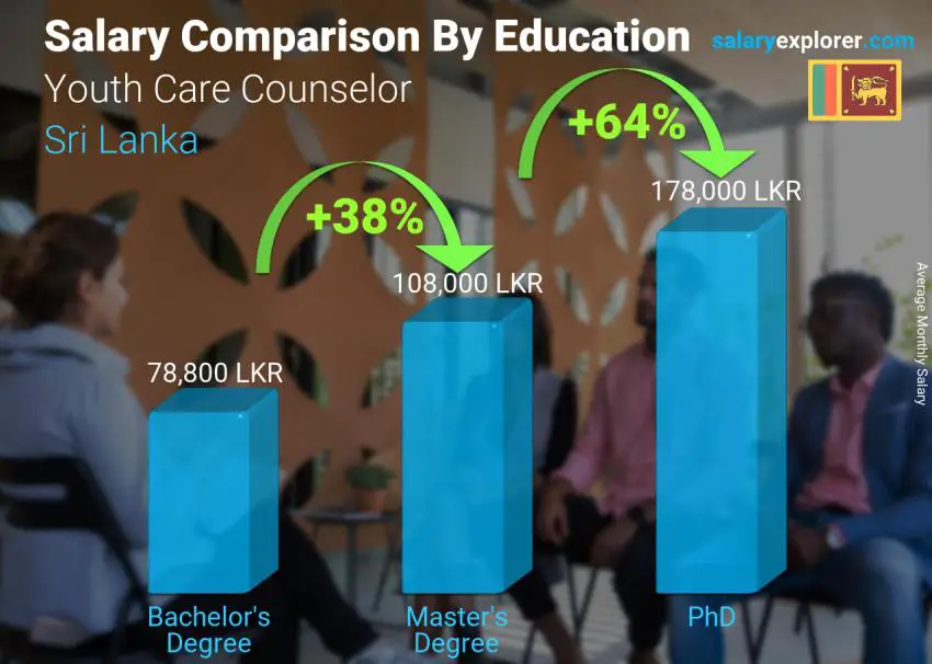 Salary comparison by education level monthly Sri Lanka Youth Care Counselor