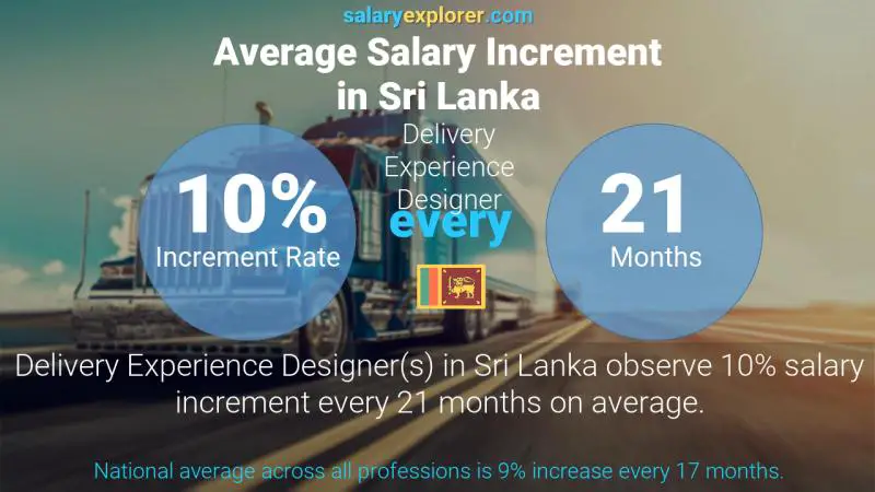 Annual Salary Increment Rate Sri Lanka Delivery Experience Designer