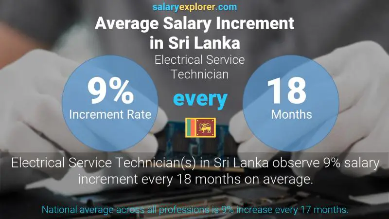 Annual Salary Increment Rate Sri Lanka Electrical Service Technician