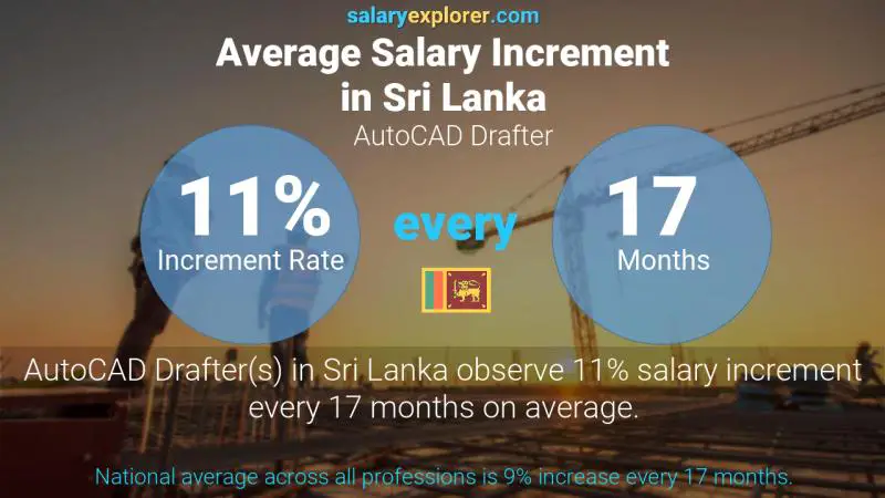 Annual Salary Increment Rate Sri Lanka AutoCAD Drafter