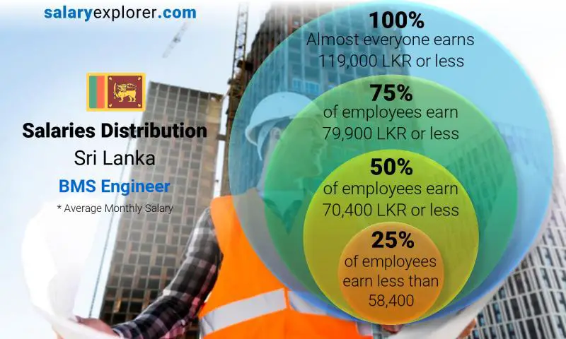 Median and salary distribution Sri Lanka BMS Engineer monthly