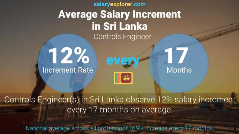 Annual Salary Increment Rate Sri Lanka Controls Engineer