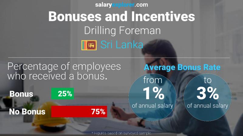 Annual Salary Bonus Rate Sri Lanka Drilling Foreman