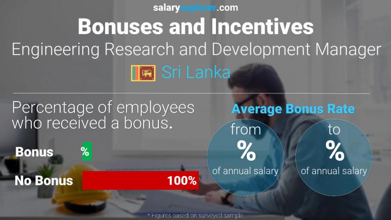 Annual Salary Bonus Rate Sri Lanka Engineering Research and Development Manager