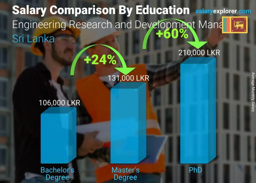 Salary comparison by education level monthly Sri Lanka Engineering Research and Development Manager