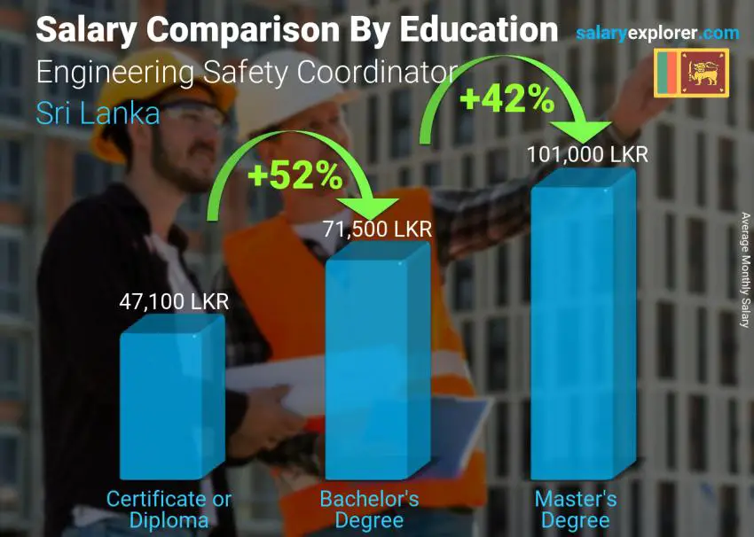 Salary comparison by education level monthly Sri Lanka Engineering Safety Coordinator