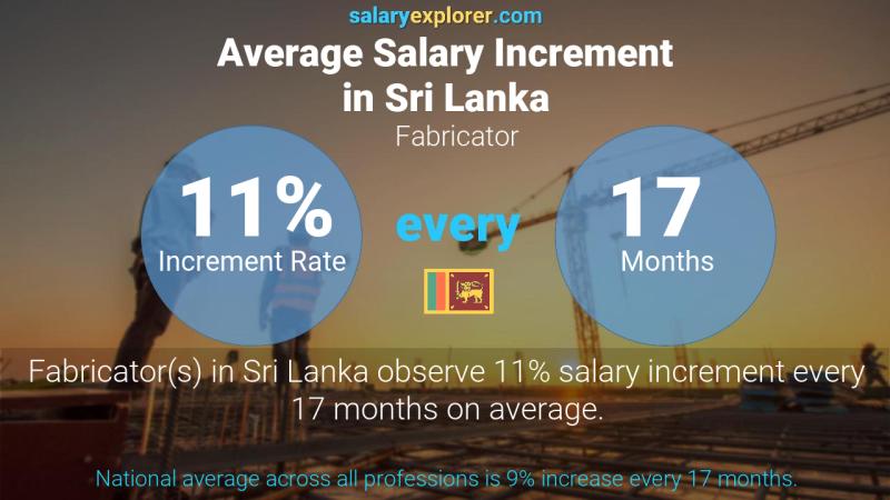 Annual Salary Increment Rate Sri Lanka Fabricator