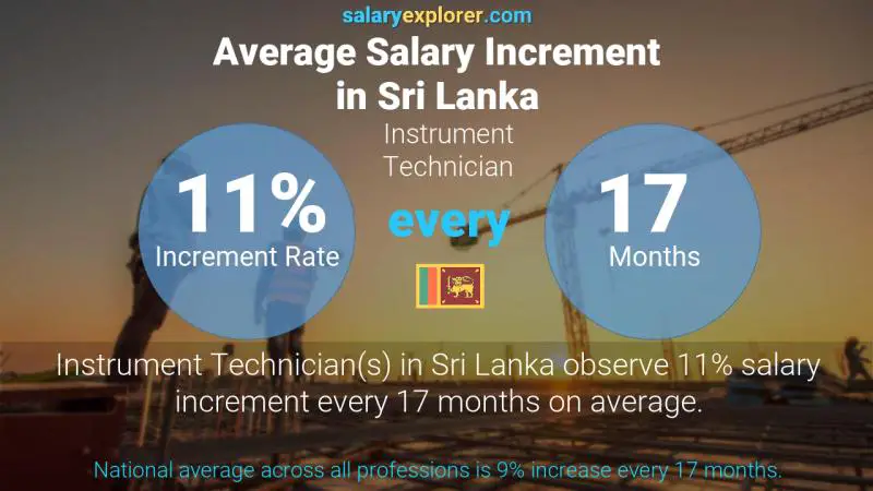Annual Salary Increment Rate Sri Lanka Instrument Technician