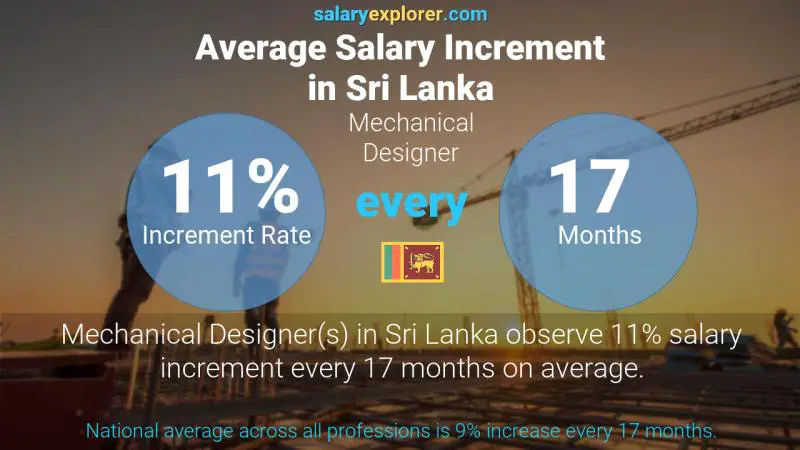 Annual Salary Increment Rate Sri Lanka Mechanical Designer