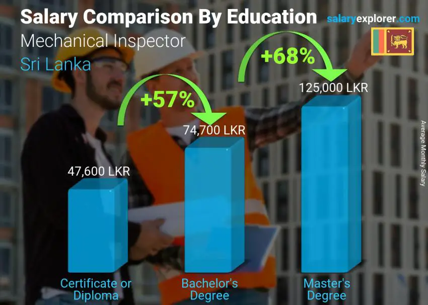 Salary comparison by education level monthly Sri Lanka Mechanical Inspector