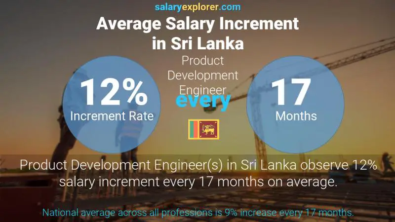 Annual Salary Increment Rate Sri Lanka Product Development Engineer