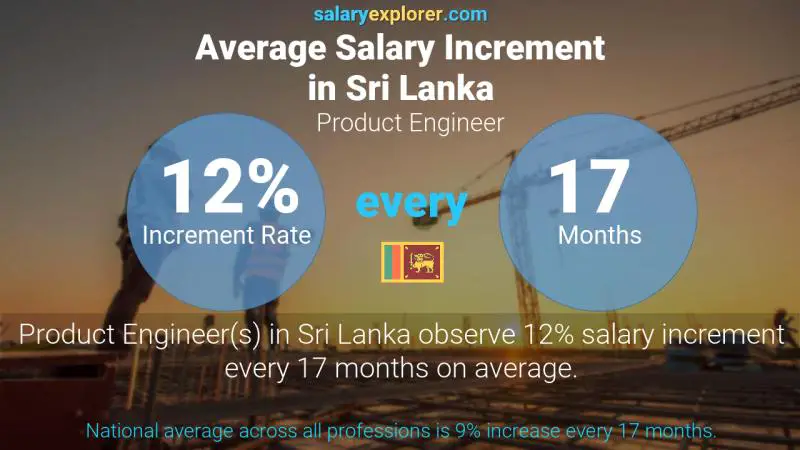 Annual Salary Increment Rate Sri Lanka Product Engineer