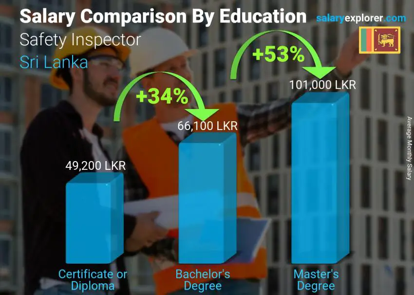 Salary comparison by education level monthly Sri Lanka Safety Inspector