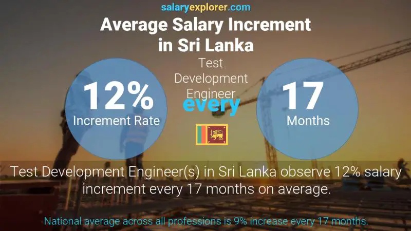 Annual Salary Increment Rate Sri Lanka Test Development Engineer