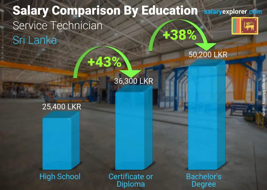 Salary comparison by education level monthly Sri Lanka Service Technician