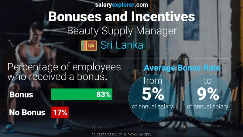 Annual Salary Bonus Rate Sri Lanka Beauty Supply Manager