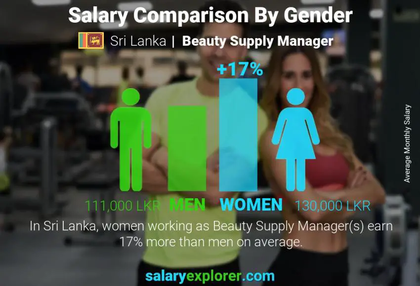 Salary comparison by gender Sri Lanka Beauty Supply Manager monthly