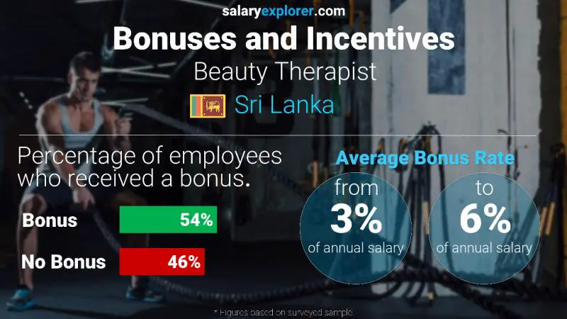 Annual Salary Bonus Rate Sri Lanka Beauty Therapist