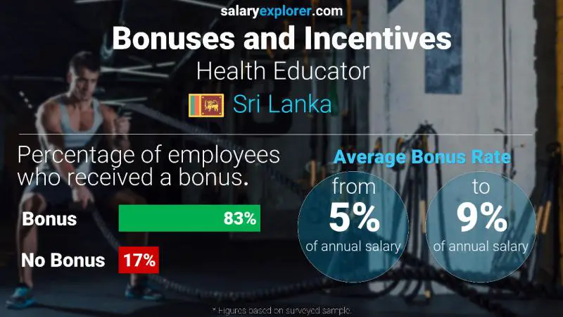 Annual Salary Bonus Rate Sri Lanka Health Educator