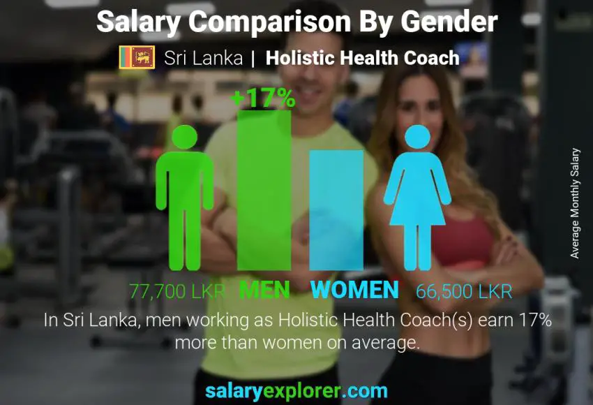 Salary comparison by gender Sri Lanka Holistic Health Coach monthly