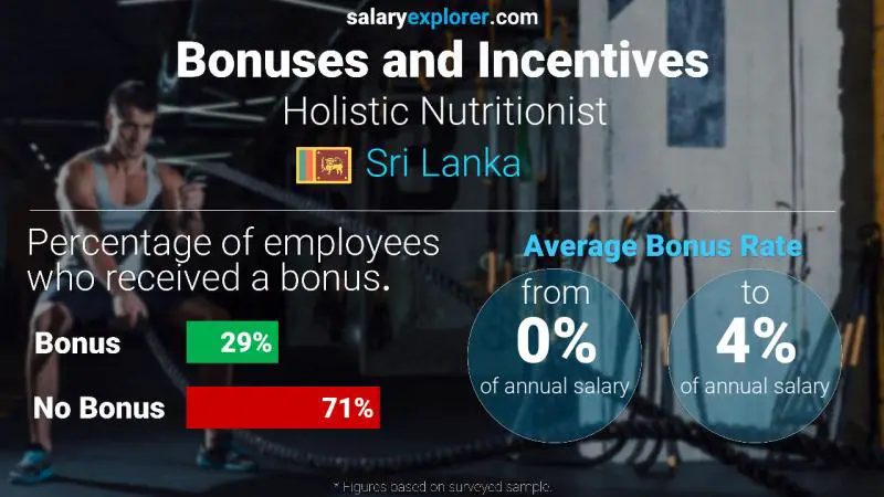 Annual Salary Bonus Rate Sri Lanka Holistic Nutritionist