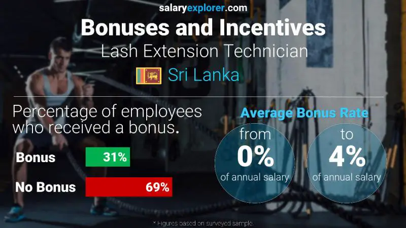 Annual Salary Bonus Rate Sri Lanka Lash Extension Technician