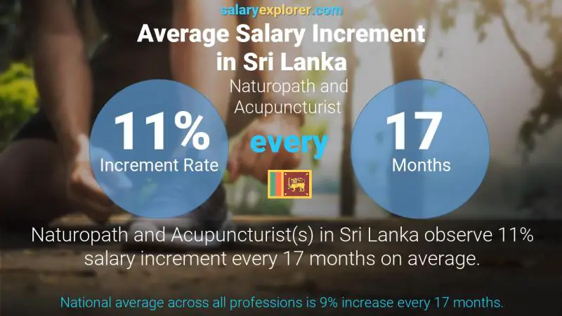 Annual Salary Increment Rate Sri Lanka Naturopath and Acupuncturist