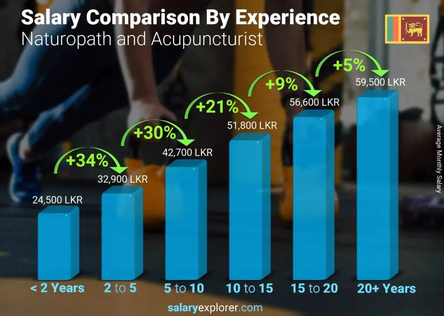 Salary comparison by years of experience monthly Sri Lanka Naturopath and Acupuncturist