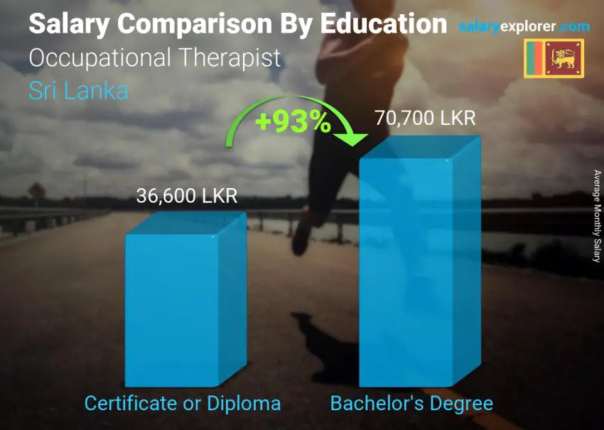 Salary comparison by education level monthly Sri Lanka Occupational Therapist