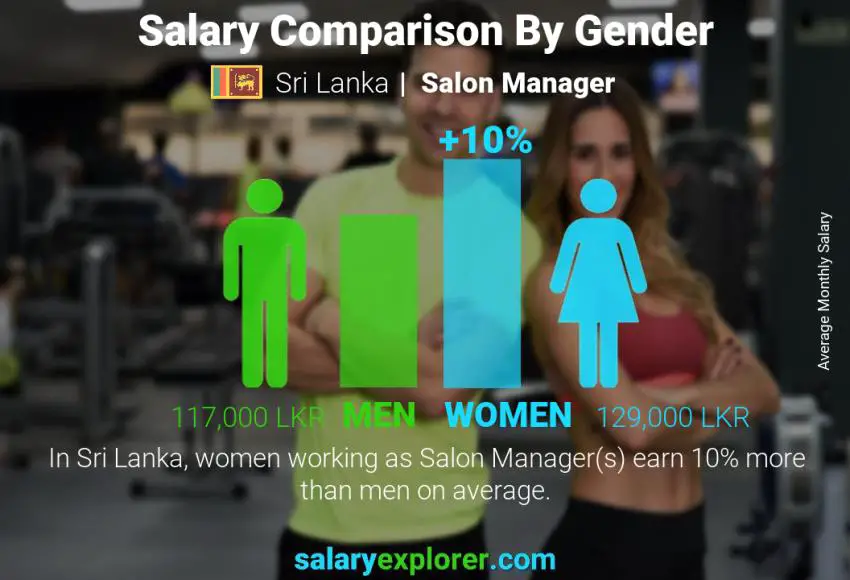 Salary comparison by gender Sri Lanka Salon Manager monthly