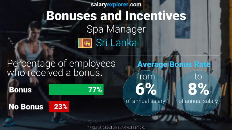 Annual Salary Bonus Rate Sri Lanka Spa Manager