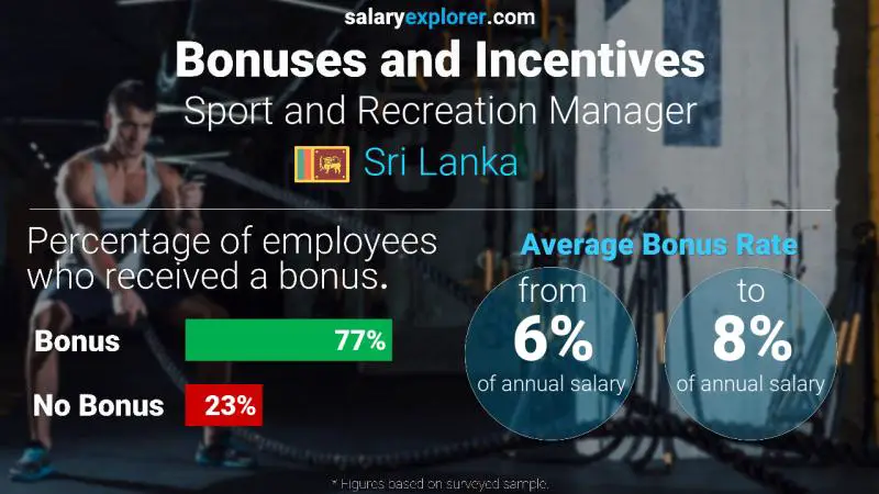 Annual Salary Bonus Rate Sri Lanka Sport and Recreation Manager