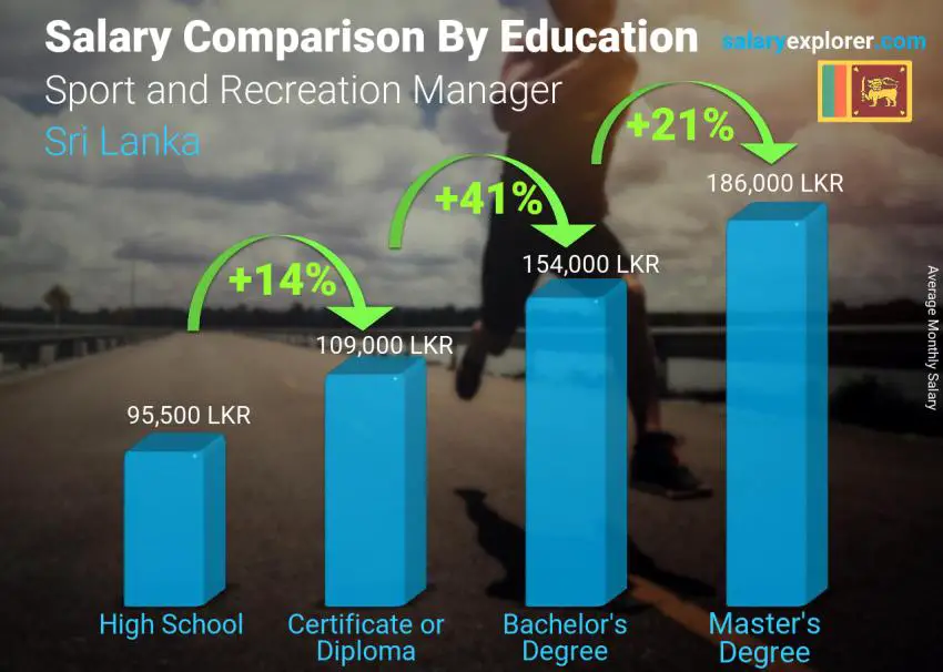 Salary comparison by education level monthly Sri Lanka Sport and Recreation Manager