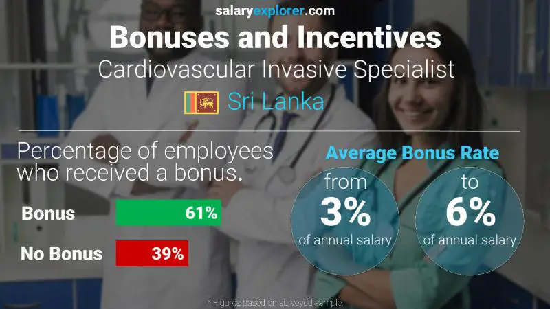 Annual Salary Bonus Rate Sri Lanka Cardiovascular Invasive Specialist