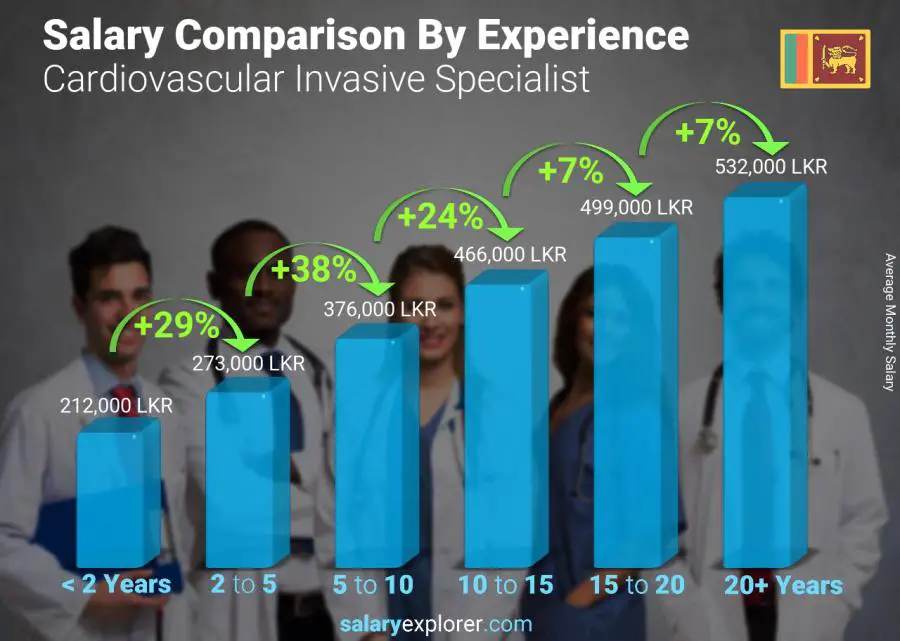 Salary comparison by years of experience monthly Sri Lanka Cardiovascular Invasive Specialist