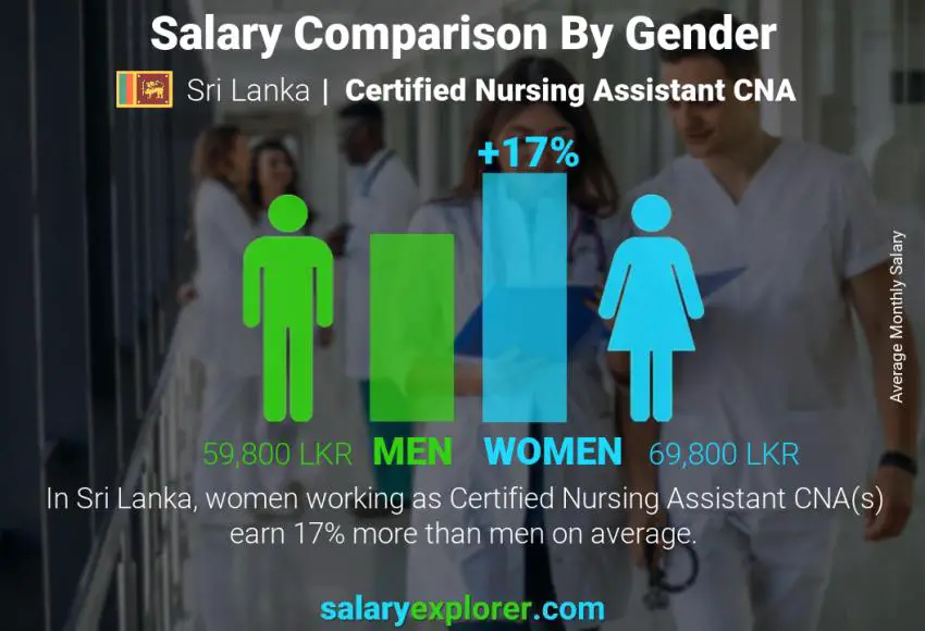 Salary comparison by gender Sri Lanka Certified Nursing Assistant CNA monthly