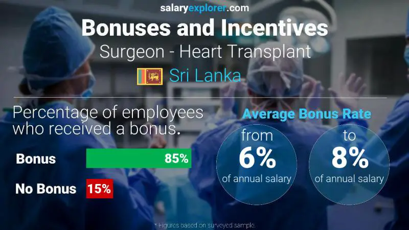 Annual Salary Bonus Rate Sri Lanka Surgeon - Heart Transplant