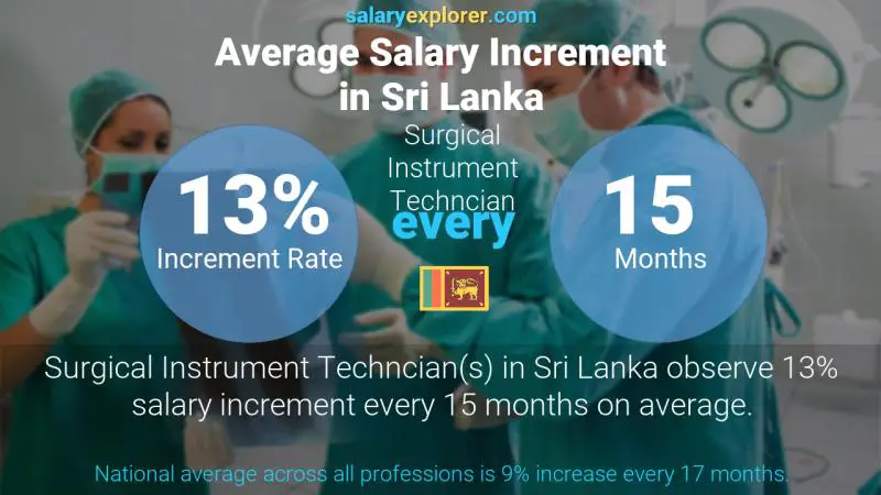 Annual Salary Increment Rate Sri Lanka Surgical Instrument Techncian