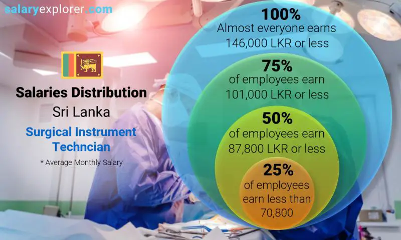 Median and salary distribution Sri Lanka Surgical Instrument Techncian monthly