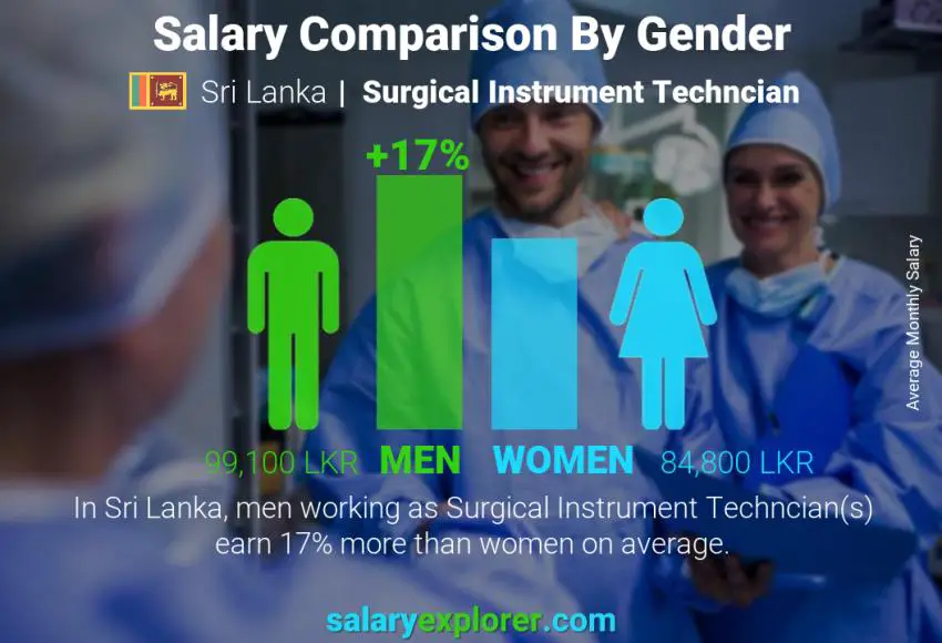 Salary comparison by gender Sri Lanka Surgical Instrument Techncian monthly