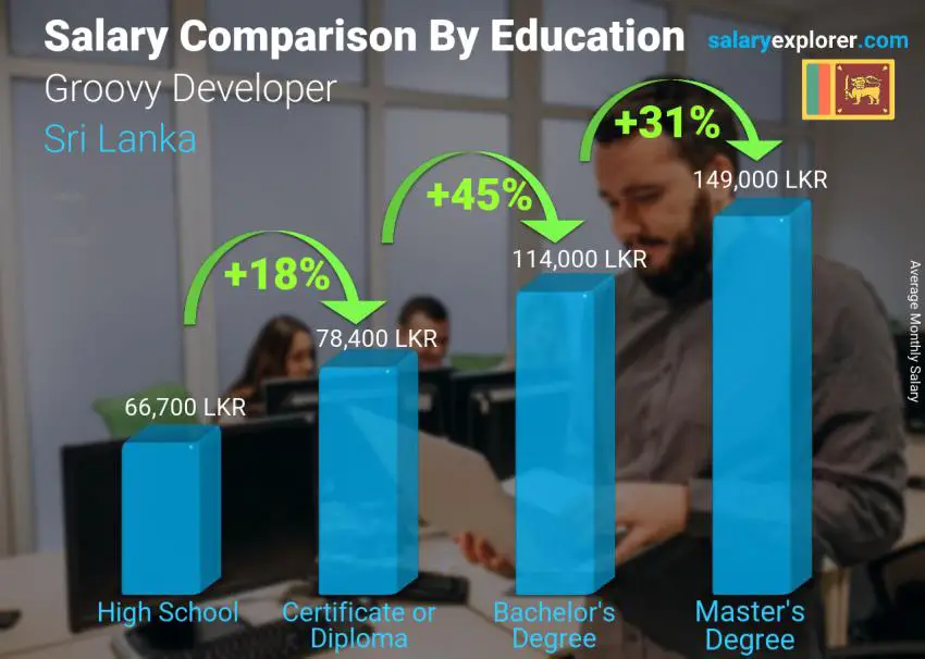 Salary comparison by education level monthly Sri Lanka Groovy Developer