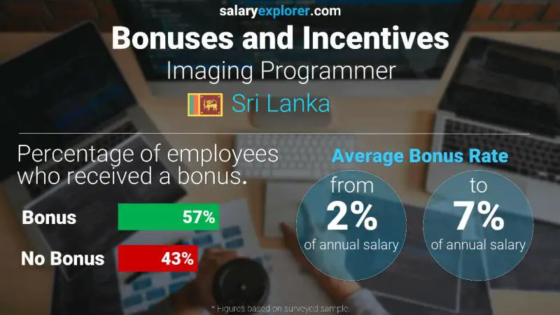 Annual Salary Bonus Rate Sri Lanka Imaging Programmer