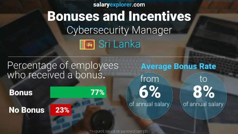 Annual Salary Bonus Rate Sri Lanka Cybersecurity Manager