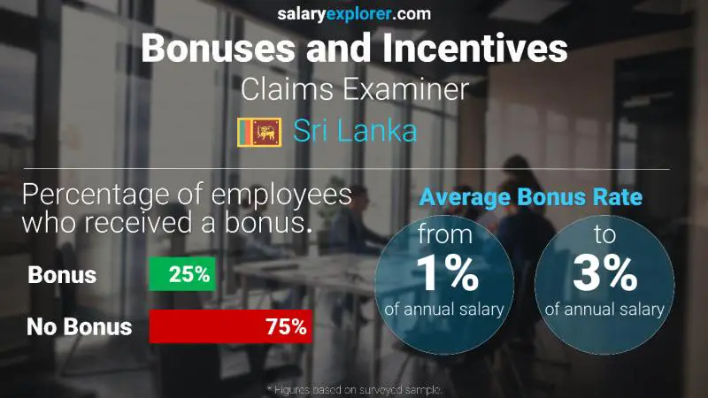 Annual Salary Bonus Rate Sri Lanka Claims Examiner