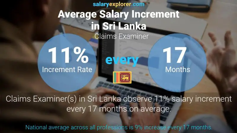 Annual Salary Increment Rate Sri Lanka Claims Examiner