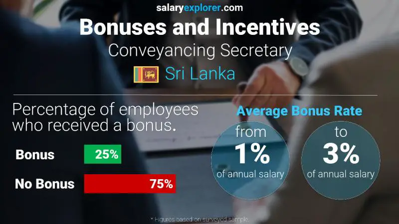 Annual Salary Bonus Rate Sri Lanka Conveyancing Secretary