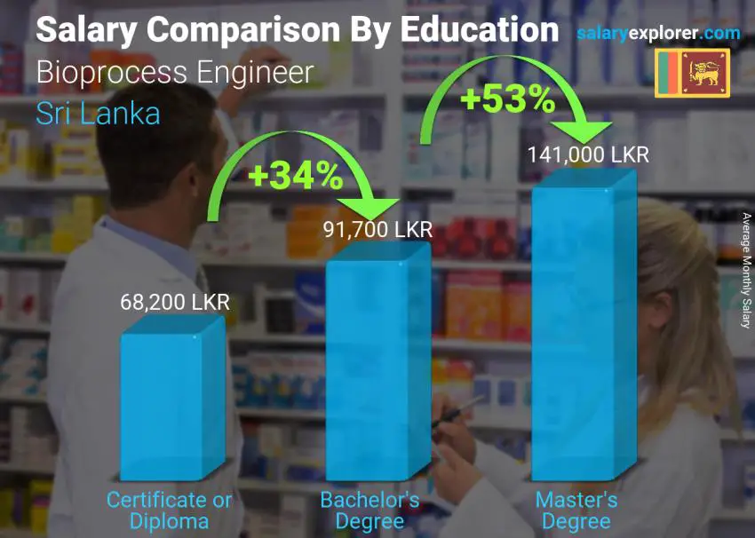 Salary comparison by education level monthly Sri Lanka Bioprocess Engineer