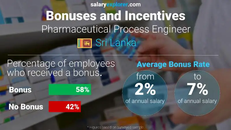 Annual Salary Bonus Rate Sri Lanka Pharmaceutical Process Engineer