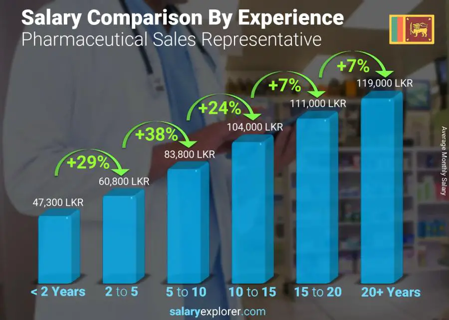 Salary comparison by years of experience monthly Sri Lanka Pharmaceutical Sales Representative