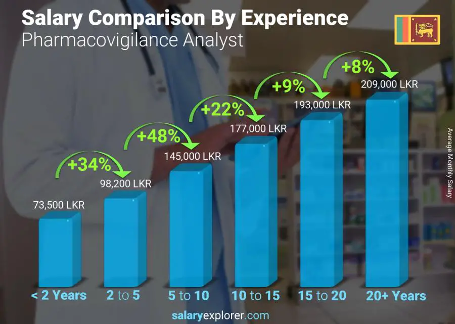 Salary comparison by years of experience monthly Sri Lanka Pharmacovigilance Analyst